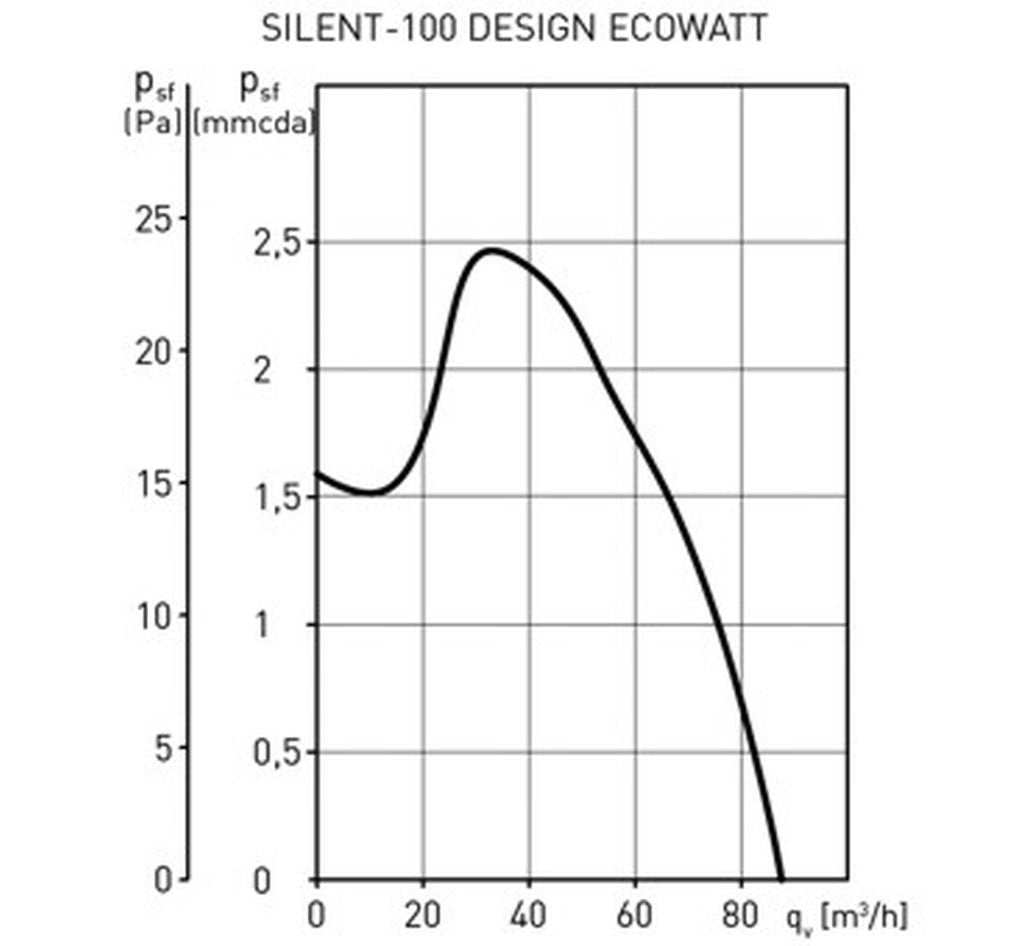 S&P Soler & Palau SILENT DESIGN-100 CRZ ECOWATT - Extracteur design ultrasilencieux, diam 100mm